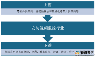 2020年我国安防视频监控行业产业链现状及上下游企业优势分析