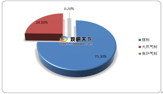 2020年我国尿素行业供给不断收缩 农业需求占比超七成