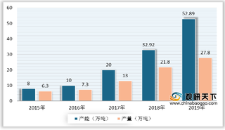 产能提升迅速 我国三元前驱体产量持续增加 头部企业优势突出