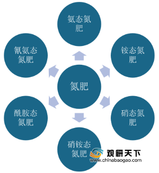 2019年我国氮肥产销量有所回升 出口数量也呈现增长态势