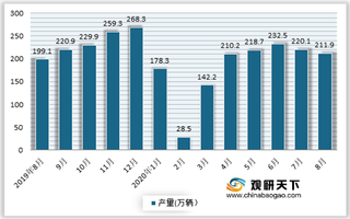 8月汽车恢复态势持续向好 市场传统销售季“金九银十”值得期待