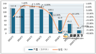 中国葡萄酒产量逐年下降 2020年1-7月进出口额呈贸易逆差状态