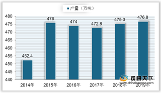 2019年全球脱脂奶产销量小幅增长 欧盟出口量占比最大