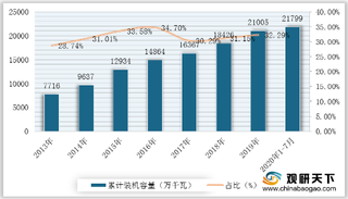 2020年风电市场现状及竞争：装机量及发电量上升 内蒙古一哥地位稳固