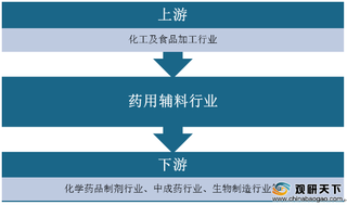 我国药用辅料采购成本主要取决于上游产业 行业市场规模略有回升