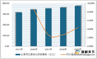 我国全身用抗感染化药行业销售额增速放缓 注射剂被广泛使用