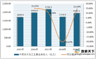 我国加强中药饮片加工行业监管制度建设 企业盈利呈“V”型波动