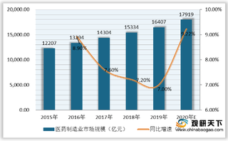 疫情使我国医药制造业盈利有所回升 预计2020年市场规模逼近18000亿元