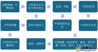 我国中医药市场规模保持涨幅 医院、药店等地为下游主要销售场所