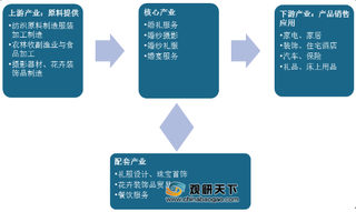 我国婚庆行业市场规模将保持增势 婚宴酒席消费占比仍稳居第一