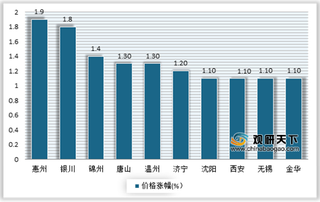 楼市再升温 8月房价整体上涨加快 短期“金九银十”仍将延续