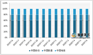 2020年上半年我国电信行业营业收入及主要运营商用户市场份额情况