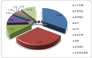 私密护理成全球美容服务市场增长最快领域之一 水疗护肤占比达六成