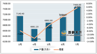 多重利好推动海外需求 7月我国轮胎出口整体向好 但未来仍需谨慎