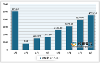 市场加快恢复 8月国内旅客运输量创今年以来最高值