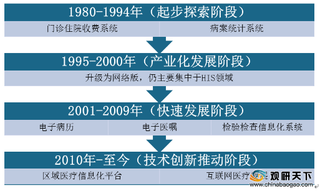 我国医疗信息化市场规模增速有所放缓 疫情进一步推动其行业发展