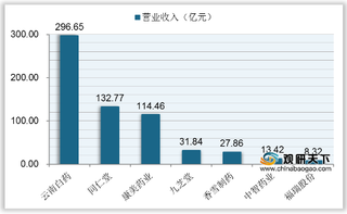 吉林、辽宁成我国重点销售中药饮片地区 云南白药营收位居榜首