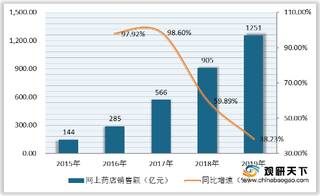 我国网上药店行业市场份额不断加大 同仁堂品牌位居榜首