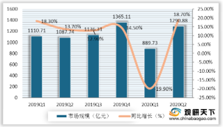 中国网络广告中电商平台市占率最高 2020二季度市场规模快速增长
