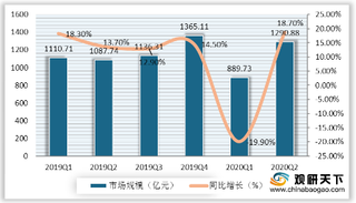 中国网络广告中电商平台市占率最高 2020二季度市场规模快速增长