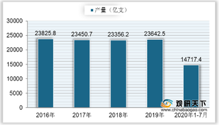 2020年7月中国卷烟产量有所上升 其中中档卷烟销量最好