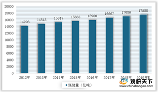 2020年我国煤炭行业市场走弱 产量及企业营利持续下降 进口量加大