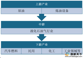 中国液化石油气行业供需端双向发力 山东省产量为何遥遥领先？