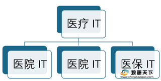 政策利好 我国公卫IT市场规模持续发展 疫情刺激行业进入加速建设期