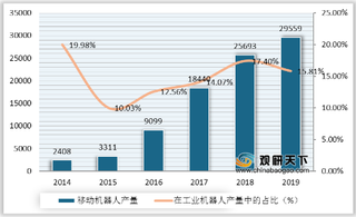 我国移动机器人行业整体需求增速放缓 东北及华东为主要生产区域