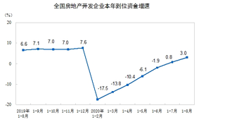 2020年1-8月全国房地产开发投资和销售面积、销售额及增速情况