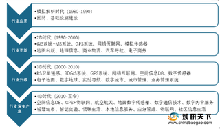 我国测绘地理信息行业发展潜力逐渐激发 服务产值及单位数量不断增加