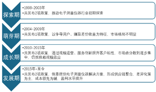 我国电子测量仪器规上企业营收回升 电子产品需求刺激市场规模增长