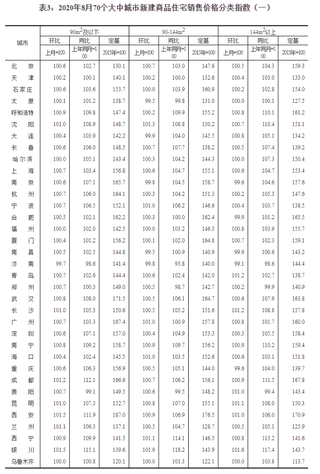 2020年8月份70个大中城市商品住宅销售价格变动情况