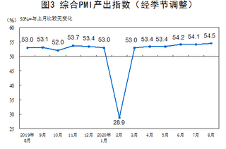 2020年8月中国制造业采购经理指数（PMI）为51.0%，比上月略降0.1个百分点