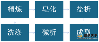 功能需求增多使我国肥（香）皂表观消费量持续下滑 产量趋于稳定