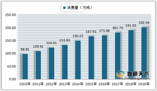 2019年全球及中国茶叶行业产量、消费量及销量情况