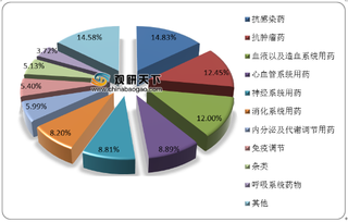 我国心血管系统用药市场份额位居药物领域前列 降血脂药售出最多