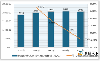 我国中成药市场销售额增速持续放缓 心脑血管疾病用药成最畅销类别