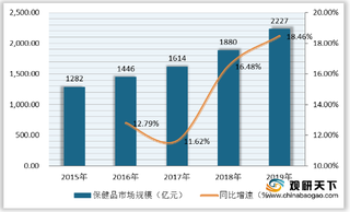 我国保健品市场竞争较为激烈 无极限、安利、汤臣倍健品牌认知度高