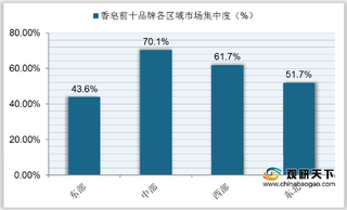 中部为我国香皂品牌市场主要集中区域 天然环保或成行业发展新方向