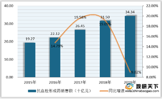 我国抗血栓药市场整体保持增长 阿斯利康成替格瑞洛主要研制厂家