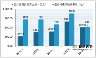 我国医疗健康主要投资在医药、器械等领域 京沪成重点融资区域