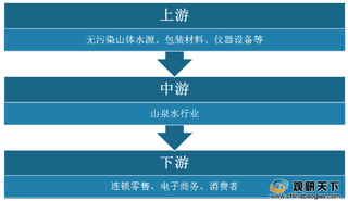 我国山泉水整体规模呈持续上升趋势 行业未来仍有较大发展潜力