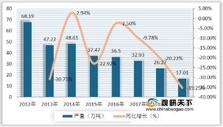 中国木薯淀粉产量逐年下降 行业进出口呈现贸易逆差状态