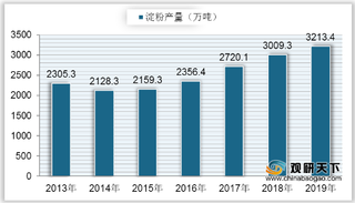 我国玉米淀粉产量持续增长 2020年7月行业制糖需求量占比最高