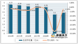 2019年我国猪油产量有所减少 进口量首次大于出口量且均大幅下降