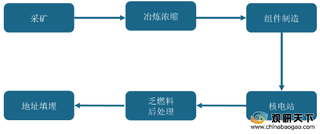 全球核电站在堆贮存水池容量超负荷 乏燃料后处理趋势有望加快