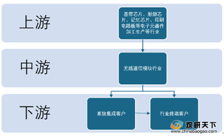 2020年无线通信模块行业产业链现状及上下游企业优势分析