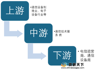 2020年通信技术服务行业产业链现状及上下游企业优势分析