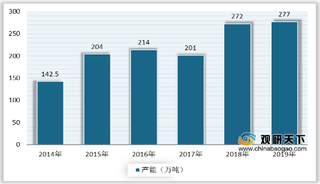 装置开工低位 我国正丁醇产量呈下降态势 市场挺价意愿强